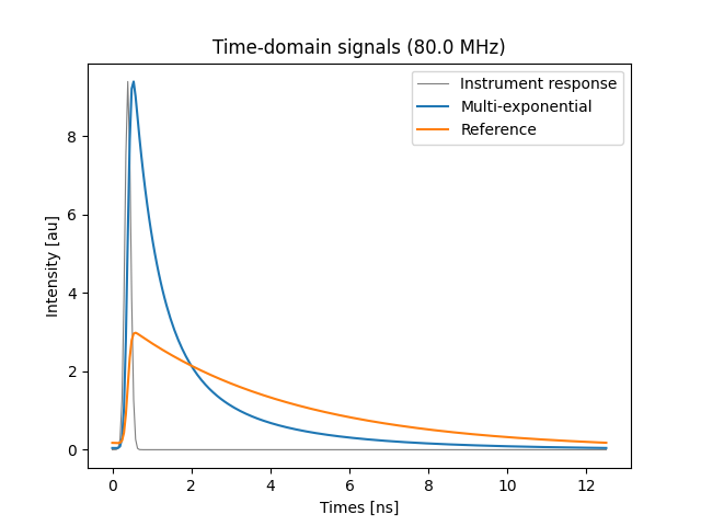 Time-domain signals (80.0 MHz)