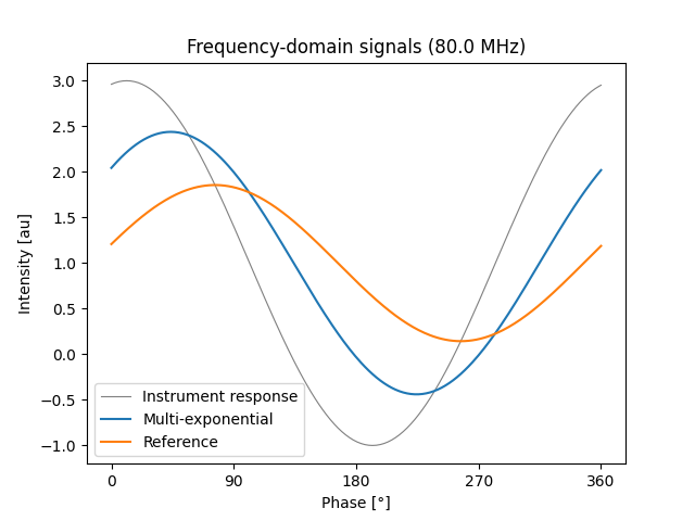 Frequency-domain signals (80.0 MHz)
