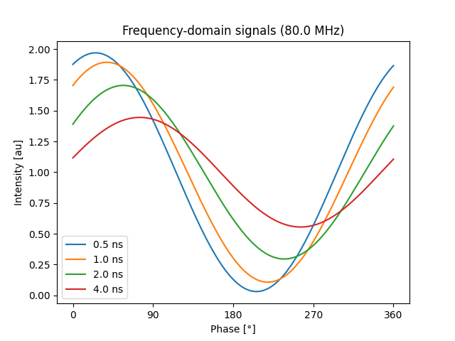 Frequency-domain signals (80.0 MHz)
