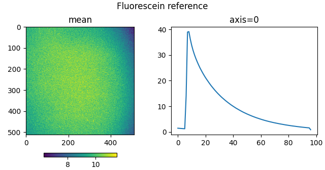 Fluorescein reference, axis=0, mean