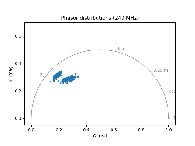 Phasor distributions (240 MHz)