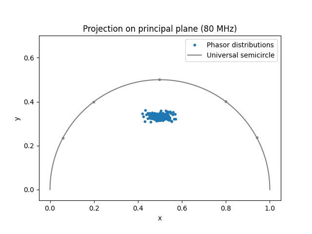 Projection on principal plane (80 MHz)