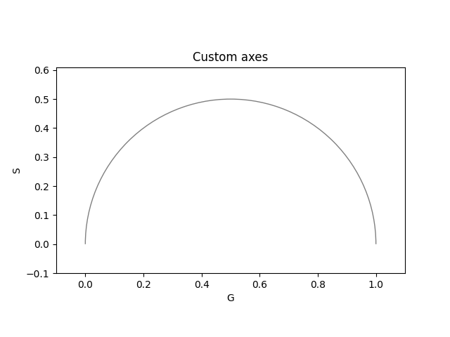 Custom axes