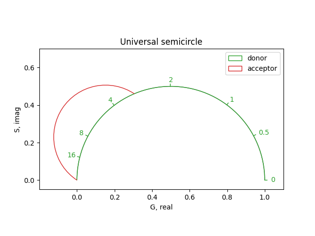 Universal semicircle