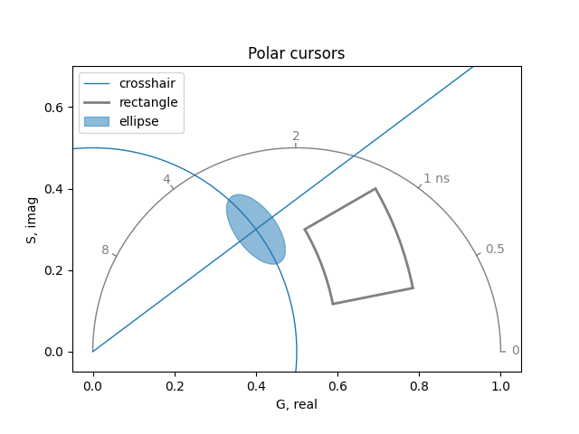 Polar cursors