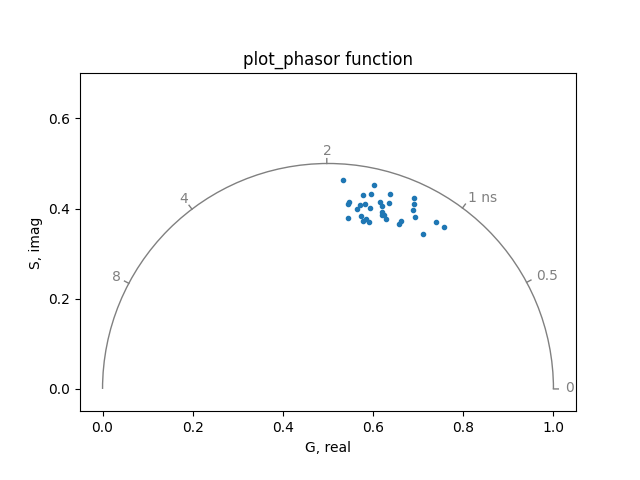 plot_phasor function